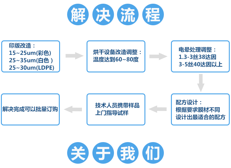 水性塑料油墨環(huán)保轉型解決流程