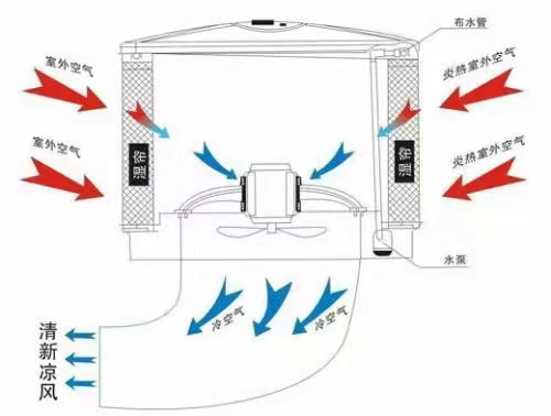 防暑降溫解決方案韶關畜牧養殖豬場 免費設計2-3套通風降溫方案